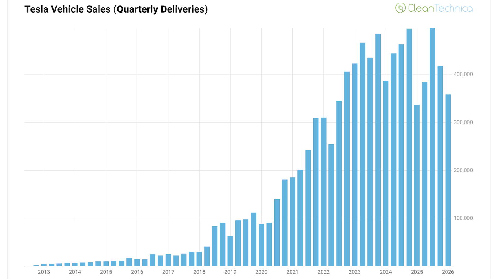 Tesla giao 358.023 xe trong quý 1/2026 — tăng nhẹ 6,3% nhưng vẫn là quý tệ thứ hai kể từ Q3/2022