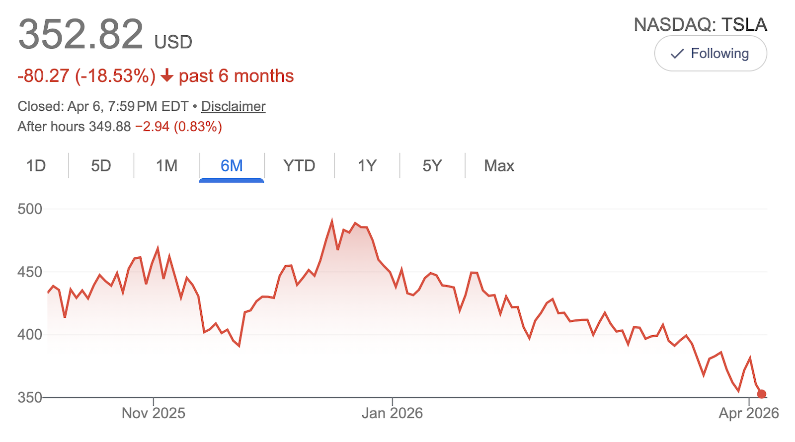 Vì sao cổ phiếu Tesla giảm gần 20% chỉ trong 6 tháng — và điều đó nói lên gì về tương lai của hãng xe điện lớn nhất thế giới