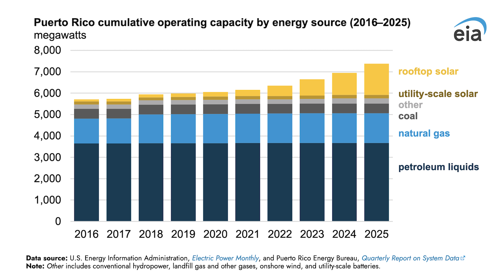 Điện mặt trời mái nhà chiếm 20% tổng công suất phát điện của Puerto Rico — bài học cho các đô thị Việt Nam