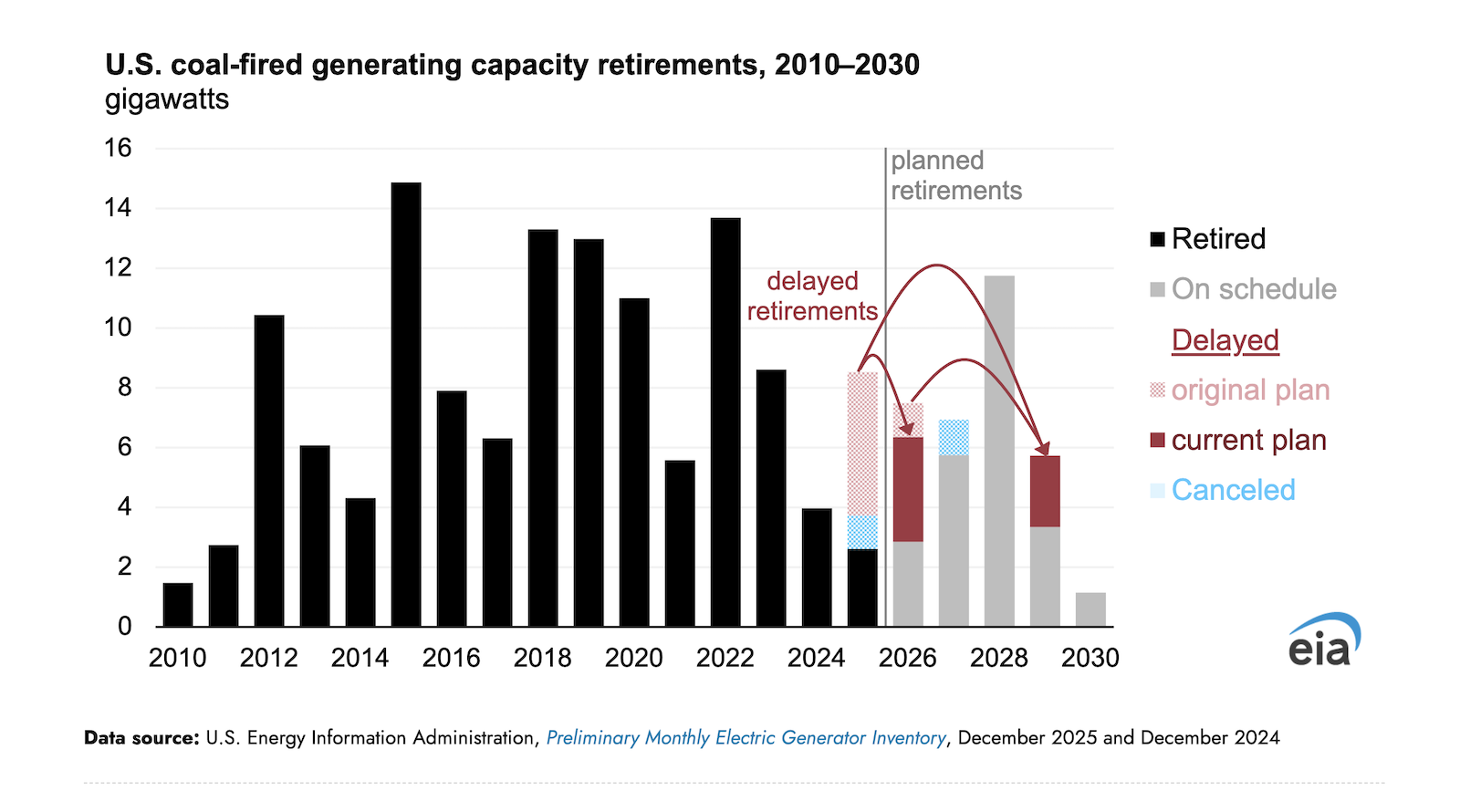 Mỹ chỉ đóng cửa 2,6 GW nhà máy điện than trong năm 2025 — mức thấp nhất trong 15 năm qua