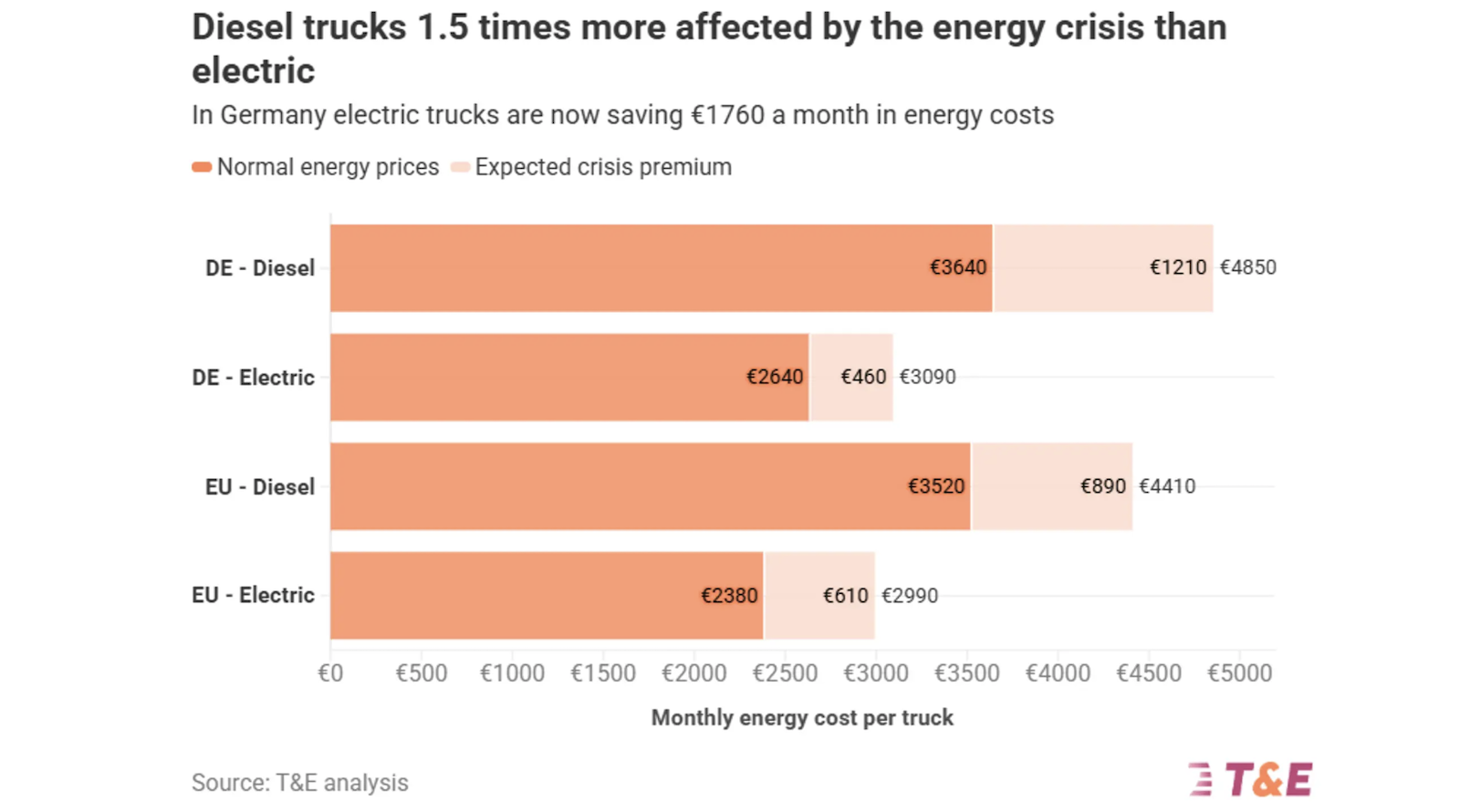 Tài xế xe tải Đức đối mặt chi phí dầu diesel tăng thêm hơn 1.200 euro mỗi tháng — xe tải điện ngày càng chiếm ưu thế