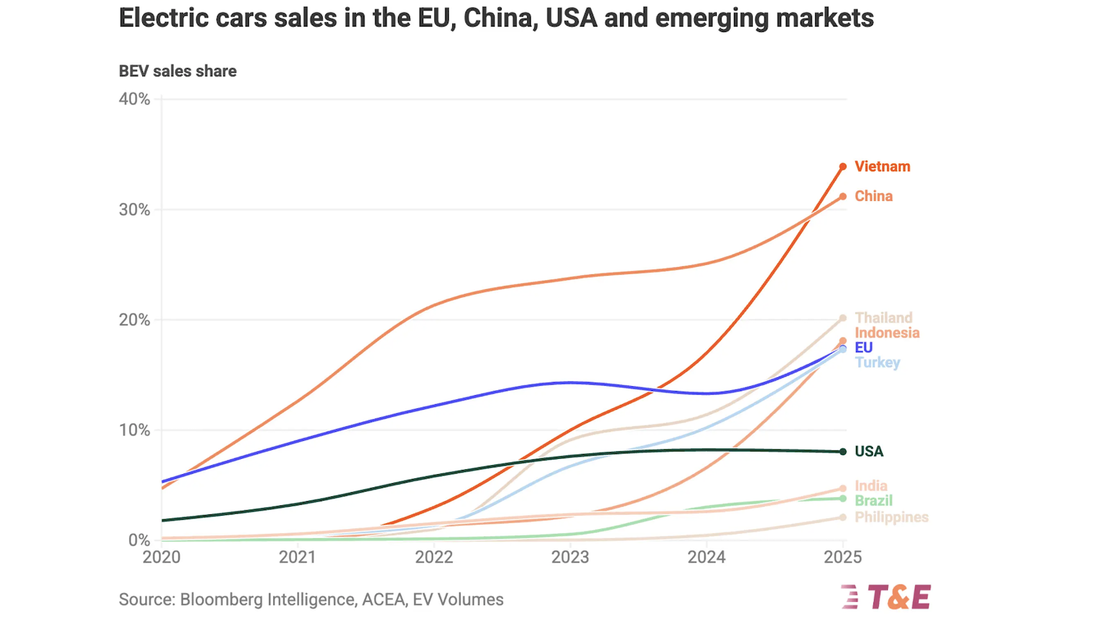 Đừng dội nước lạnh vào đà tăng trưởng xe điện của ngành ô tô châu Âu