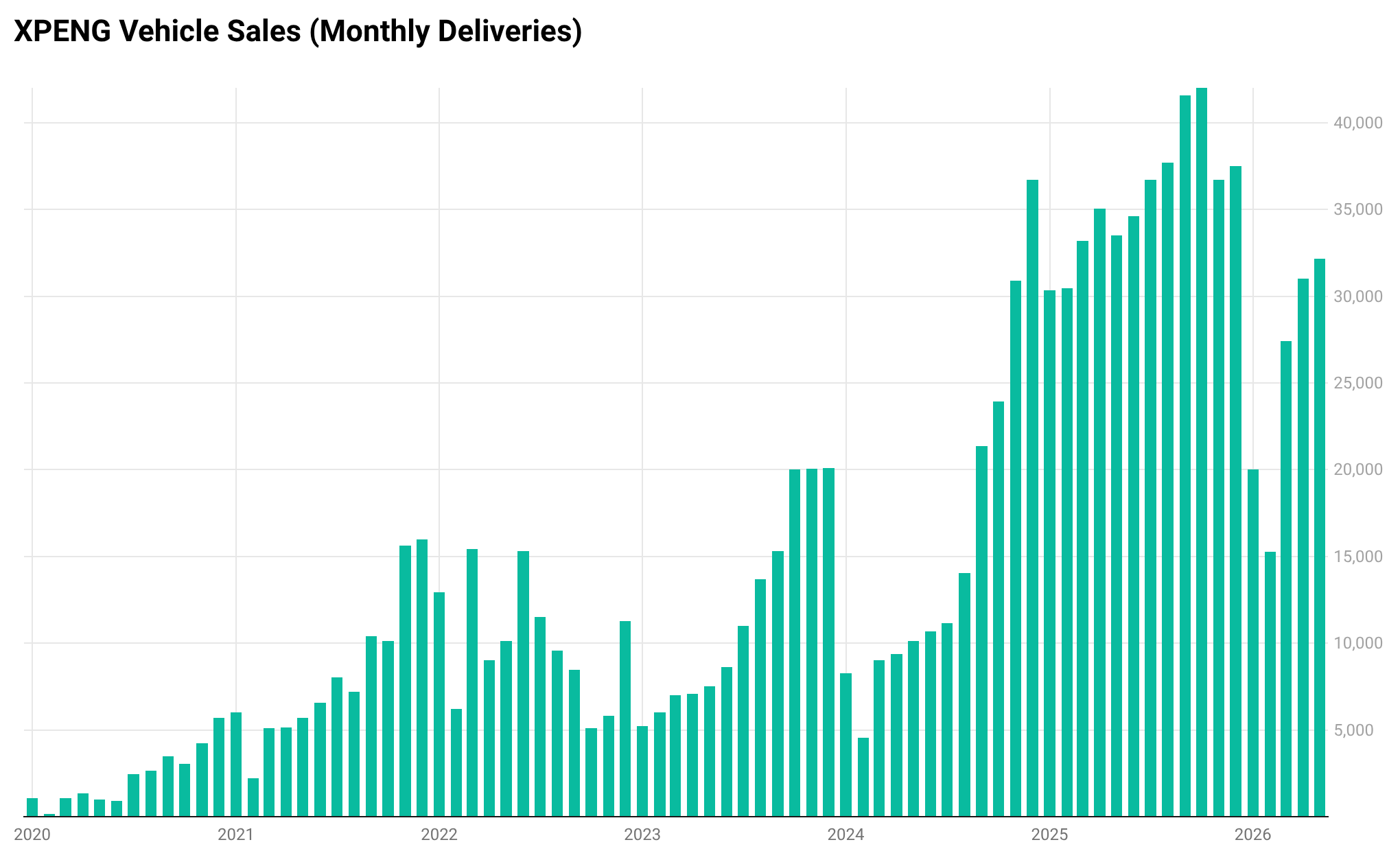 Doanh số XPENG tháng 5/2026: tăng 4% so với tháng trước nhưng giảm 4% so với cùng kỳ — tín hiệu chững lại từ hãng xe điện Trung Quốc