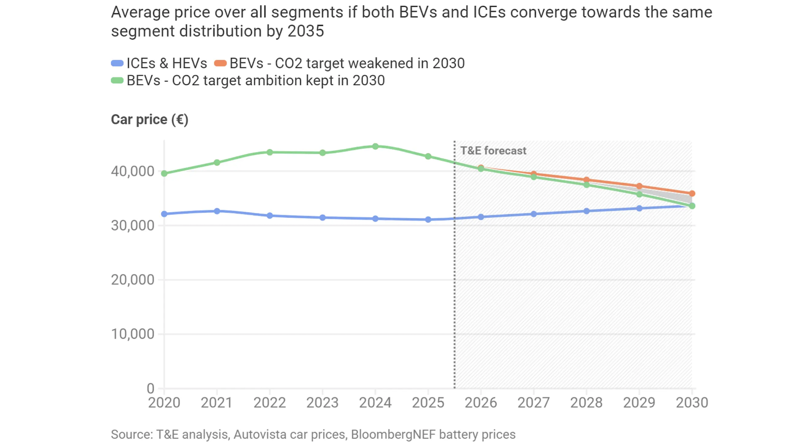 Vì sao giá xe điện bây giờ mới giảm? Câu trả lời mang tính chính trị hơn bạn nghĩ