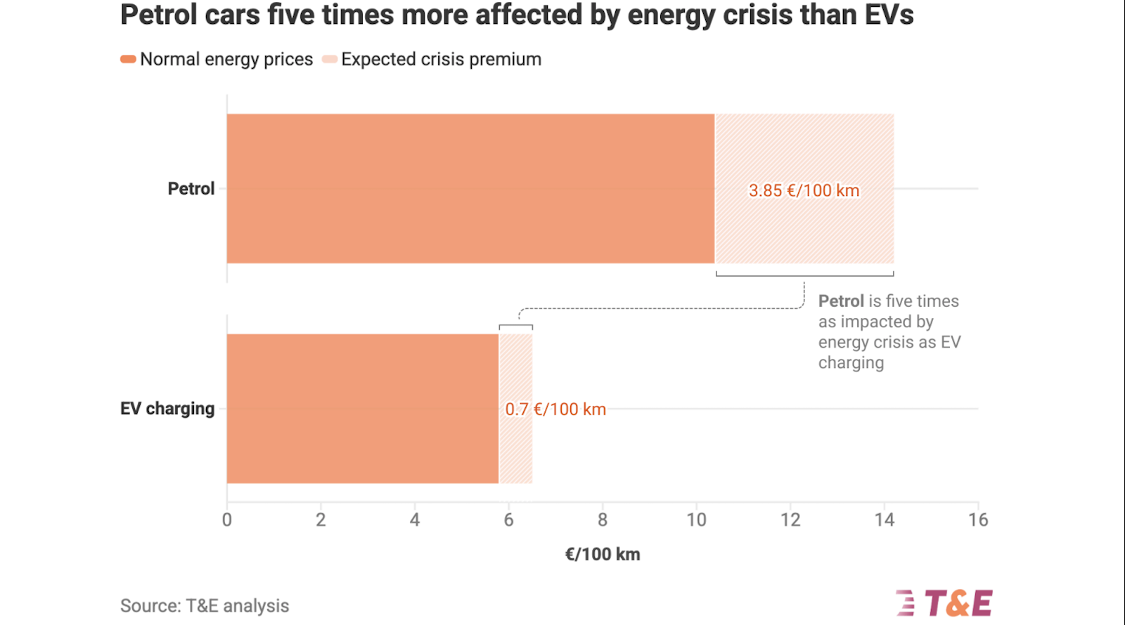 Xung đột Iran có thể khiến tài xế xe xăng chịu chi phí gấp 5 lần so với tài xế xe điện — phân tích từ Transport & Environment