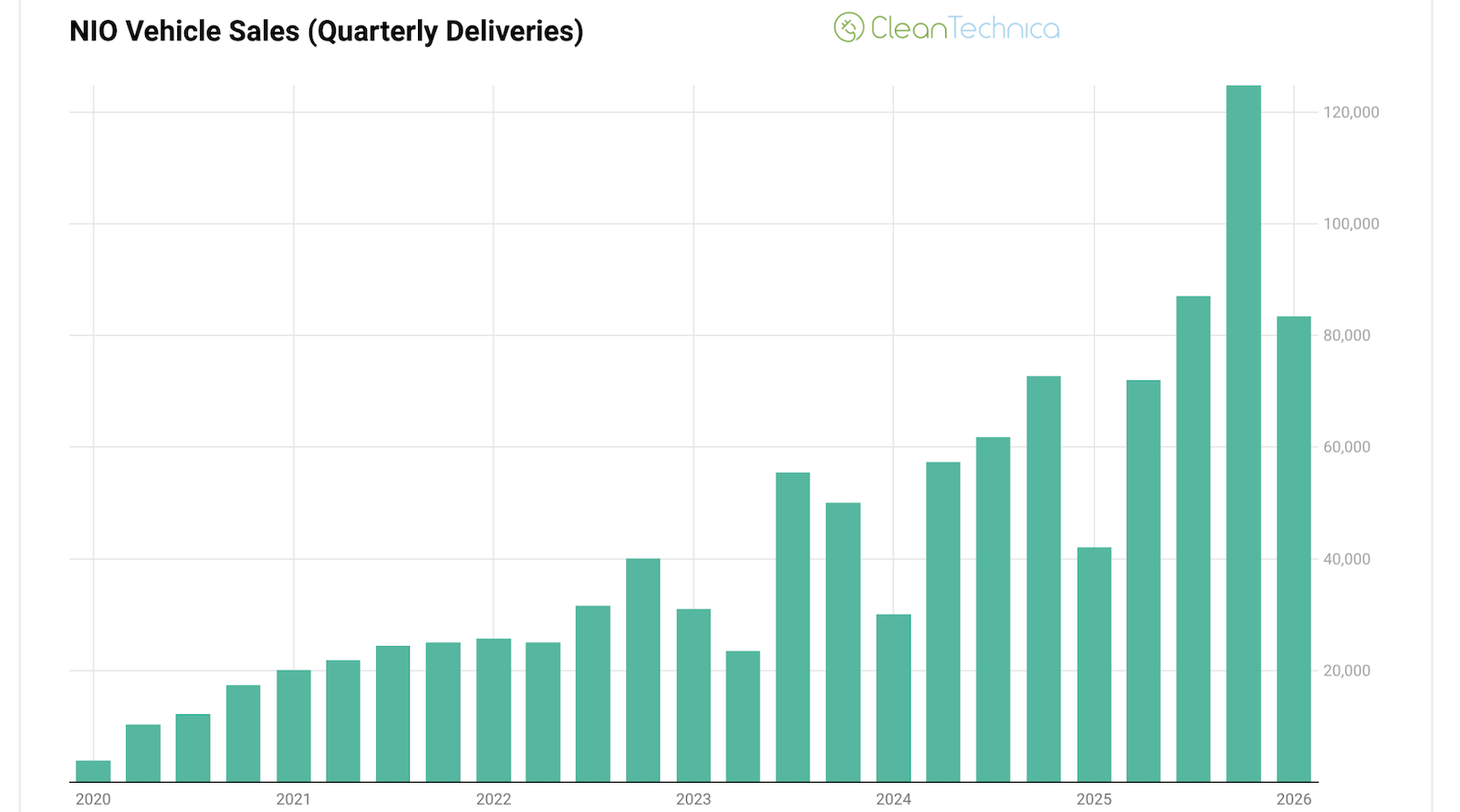 NIO giao 35.486 xe trong tháng 3/2026, tăng trưởng 136% so với cùng kỳ năm ngoái