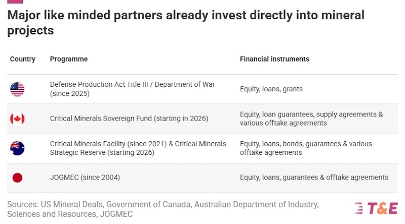 EU cần thay đổi chiến lược ngoại giao khoáng sản — từ bắt tay ngoại giao đến thực sự đào mỏ