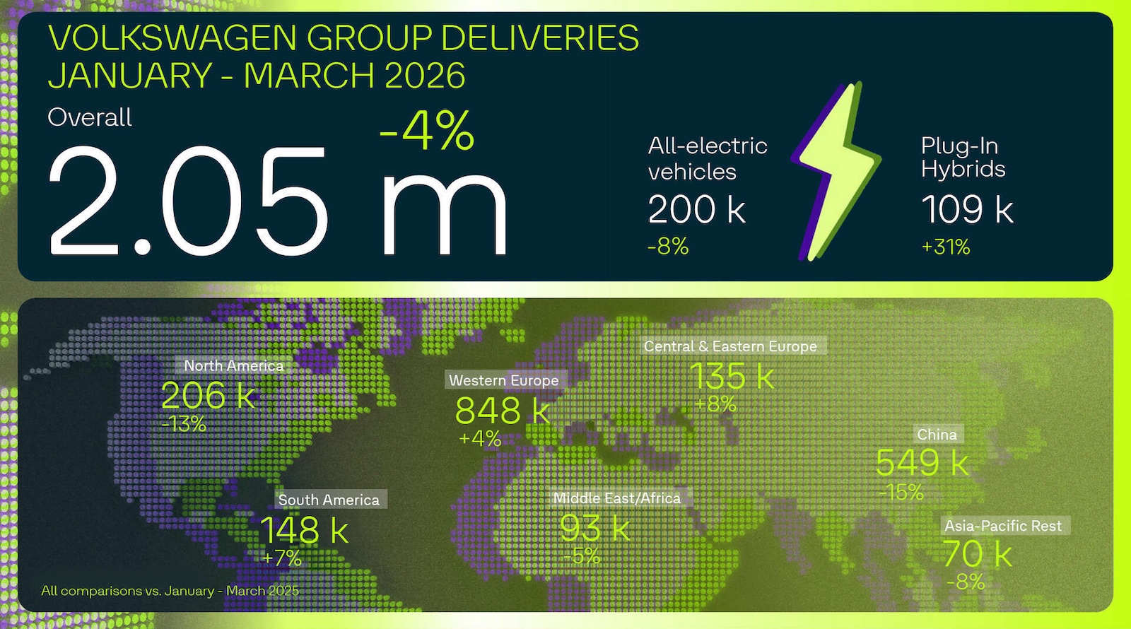 Volkswagen Group vẫn đặt xe điện làm trọng tâm trong báo cáo quý đầu năm 2026 — bất chấp doanh số BEV toàn cầu giảm 8%