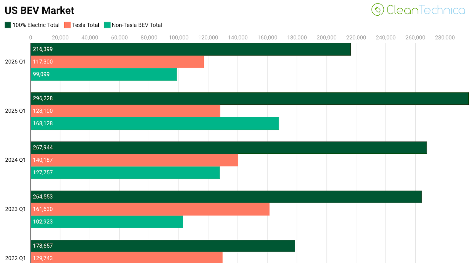Thị trường xe điện Mỹ giảm 27% trong quý I/2026 — mức sụt giảm tồi tệ nhất kể từ năm 2022