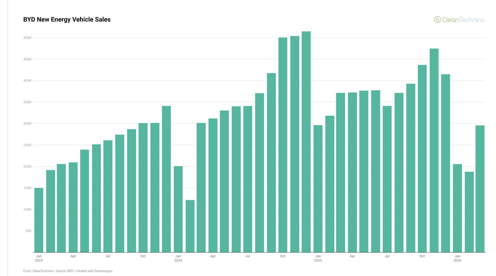 Doanh số BYD giảm 20,4% trong tháng 3/2026 — xu hướng sụt giảm tiếp diễn nhưng tín hiệu phục hồi đã xuất hiện