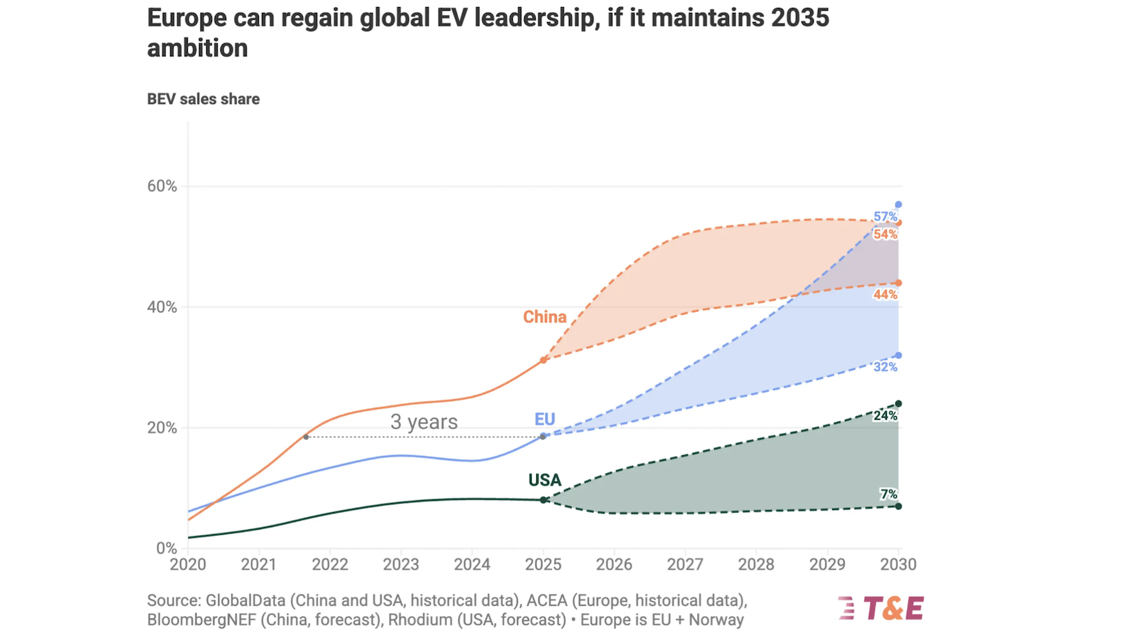 Châu Âu chỉ còn cách Trung Quốc 3 năm về tỷ lệ bán xe điện — cơ hội thu hẹp khoảng cách trước 2030