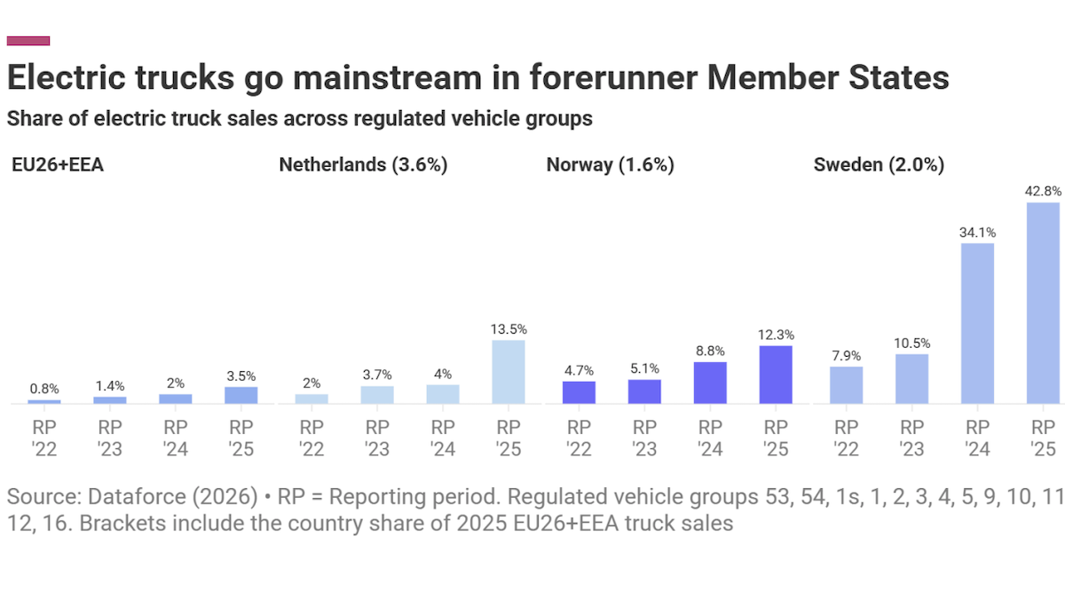 Xe tải điện bùng nổ tại châu Âu — vì sao việc nới lỏng tiêu chuẩn khí thải CO₂ sẽ là sai lầm chiến lược