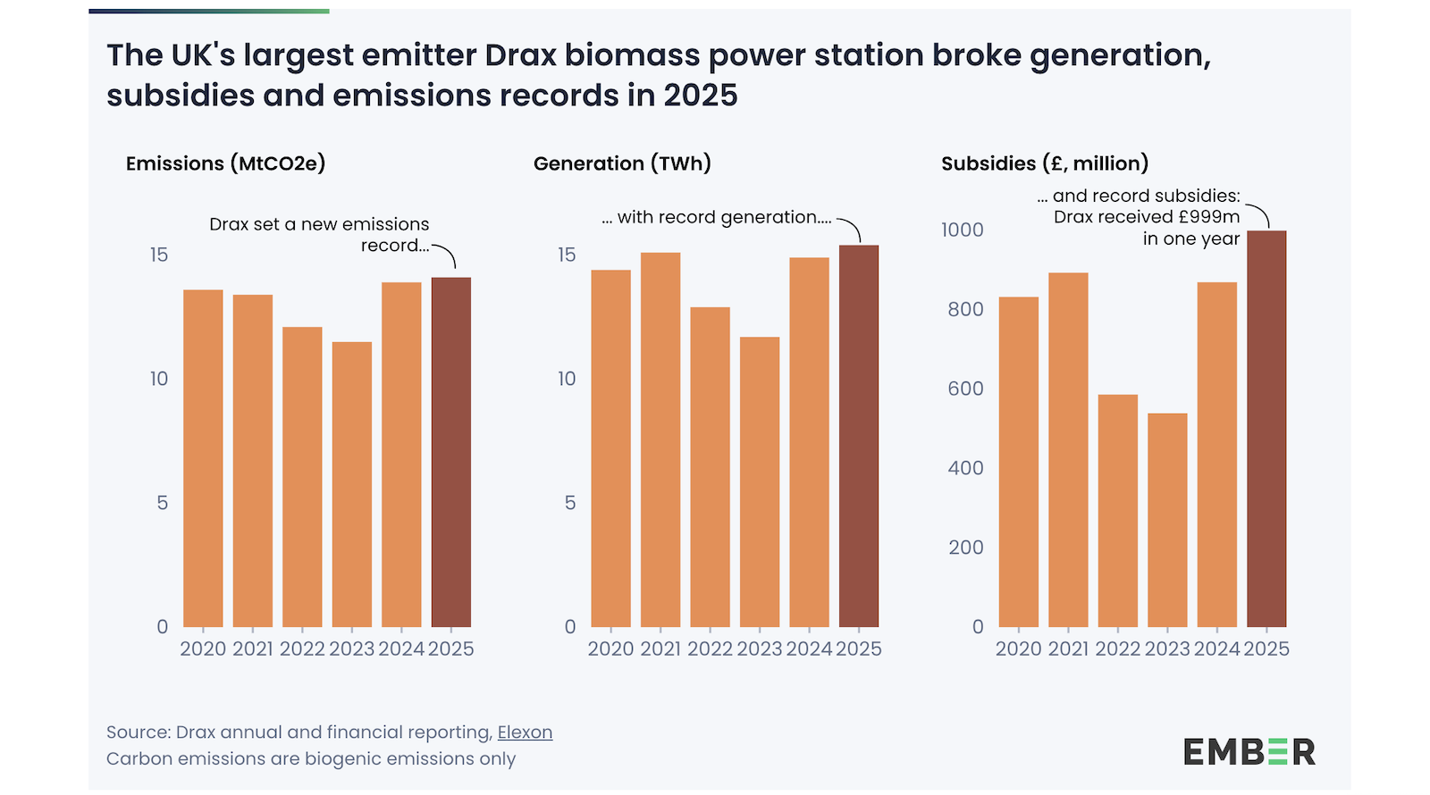 Nhà máy điện sinh khối Drax tại Anh phá kỷ lục phát thải CO₂ năm 2025 — dù nhận trợ cấp công gần 1 tỷ bảng Anh