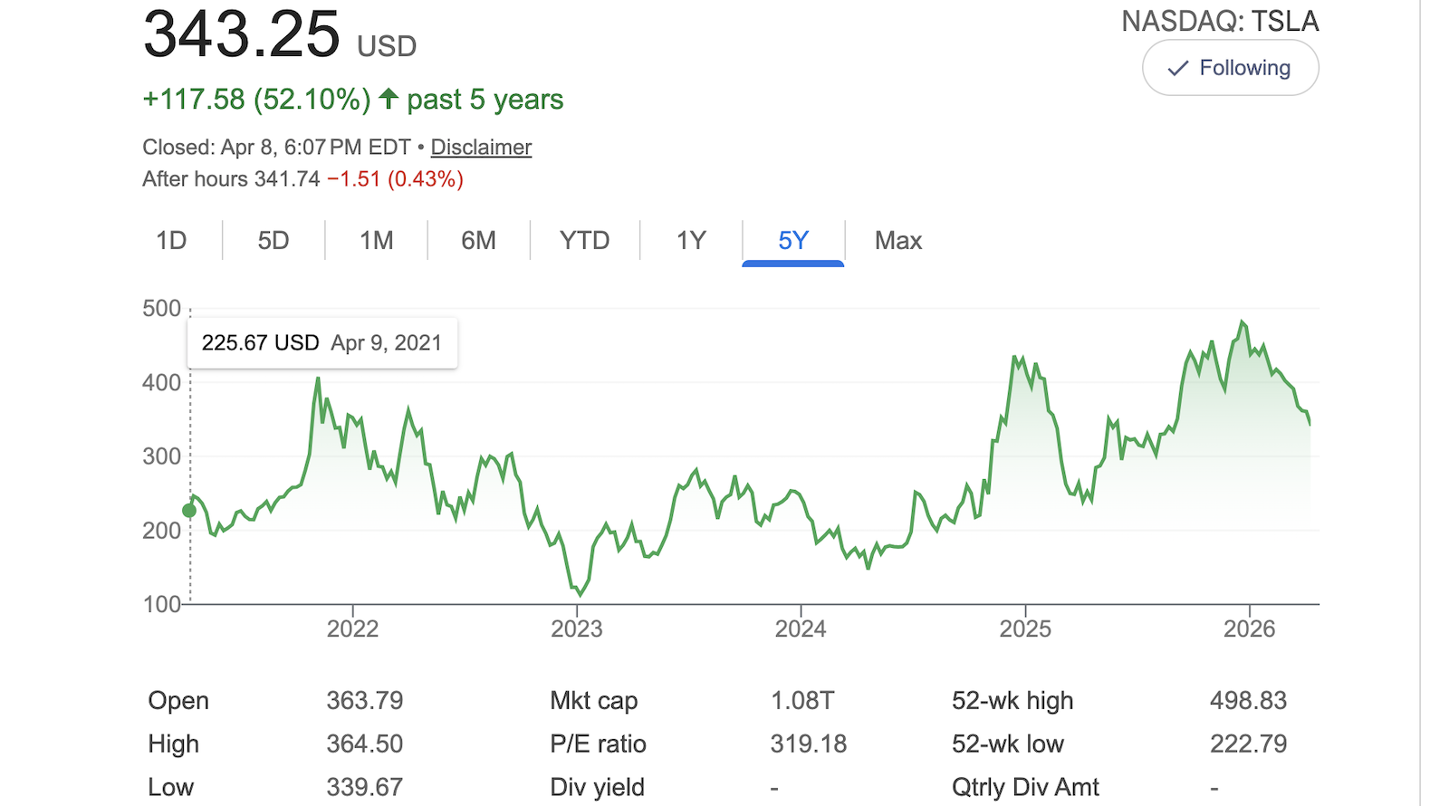 Tỷ lệ P/E của Tesla vượt ngưỡng 300 — định giá "điên rồ" hay kỳ vọng vào tương lai?